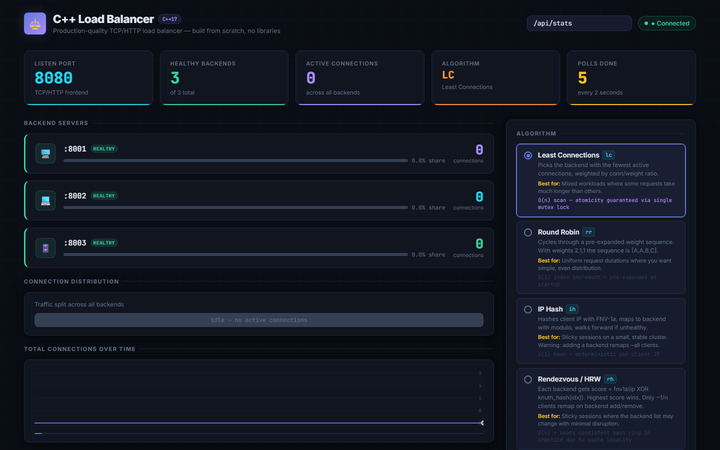 C++ Load Balancer: Live stats dashboard