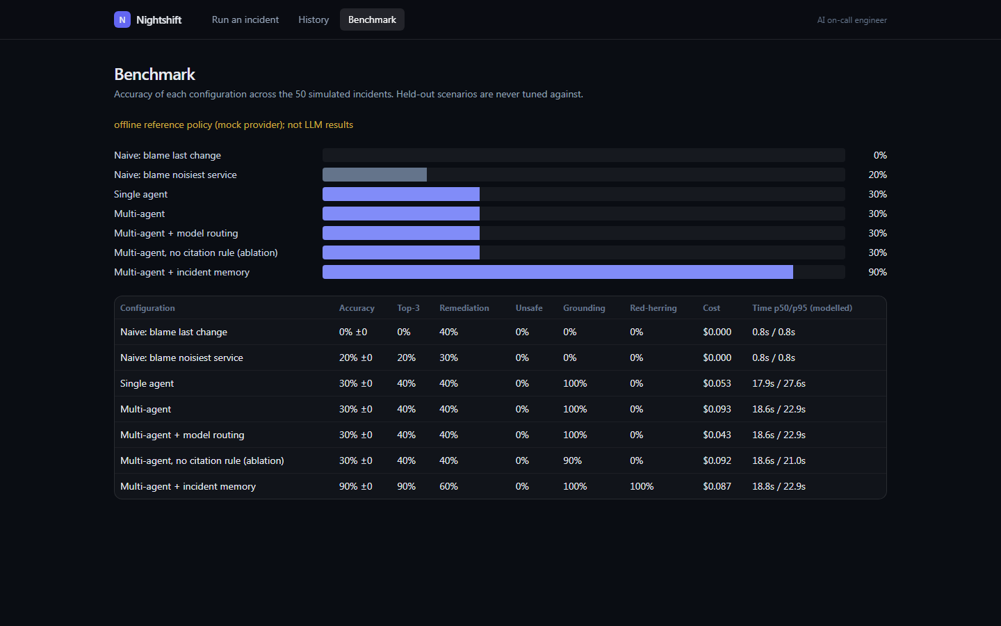 Nightshift: Benchmark